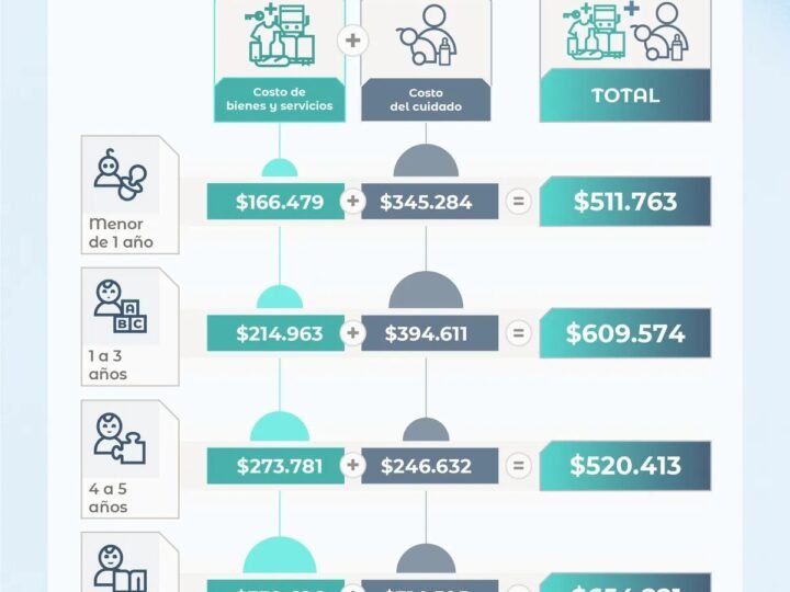 El costo de criar hijos aumentó más que la inflación