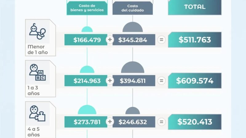 El costo de criar hijos aumentó más que la inflación