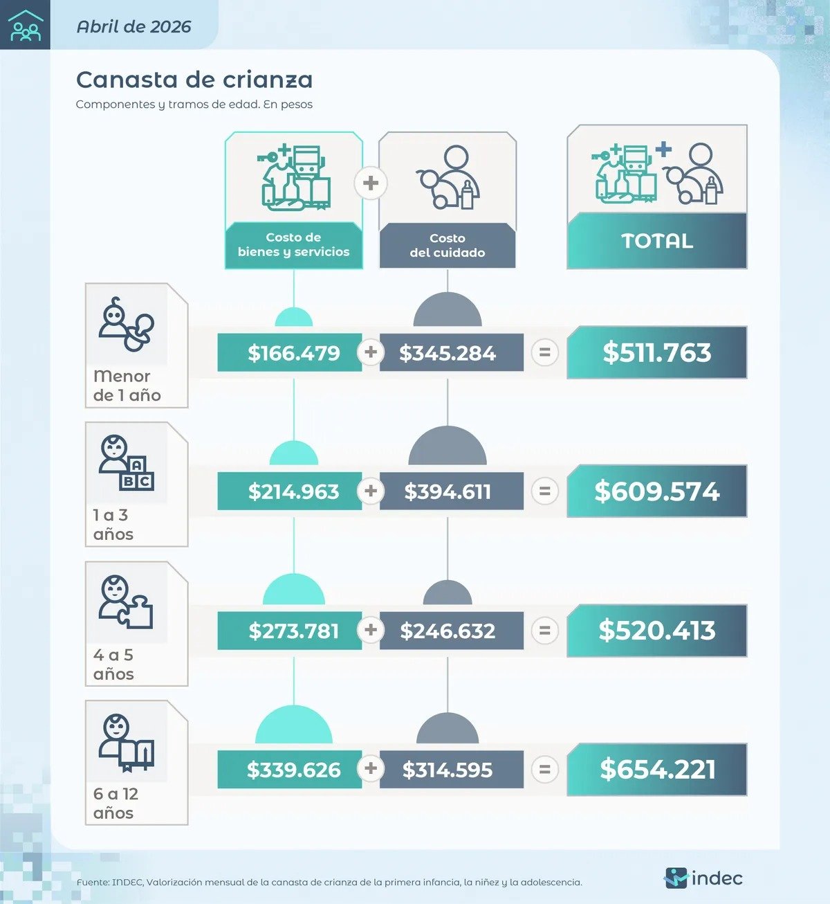 El costo de criar hijos aumentó más que la inflación