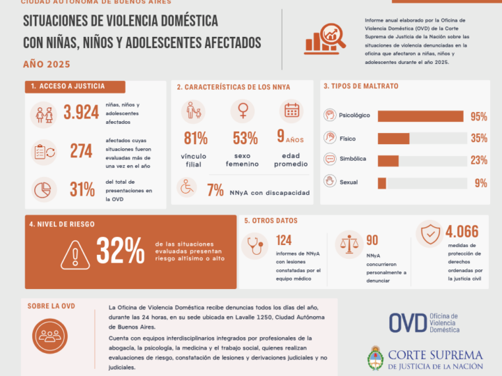 Más de 4200 hechos de violencia contra menores en un año