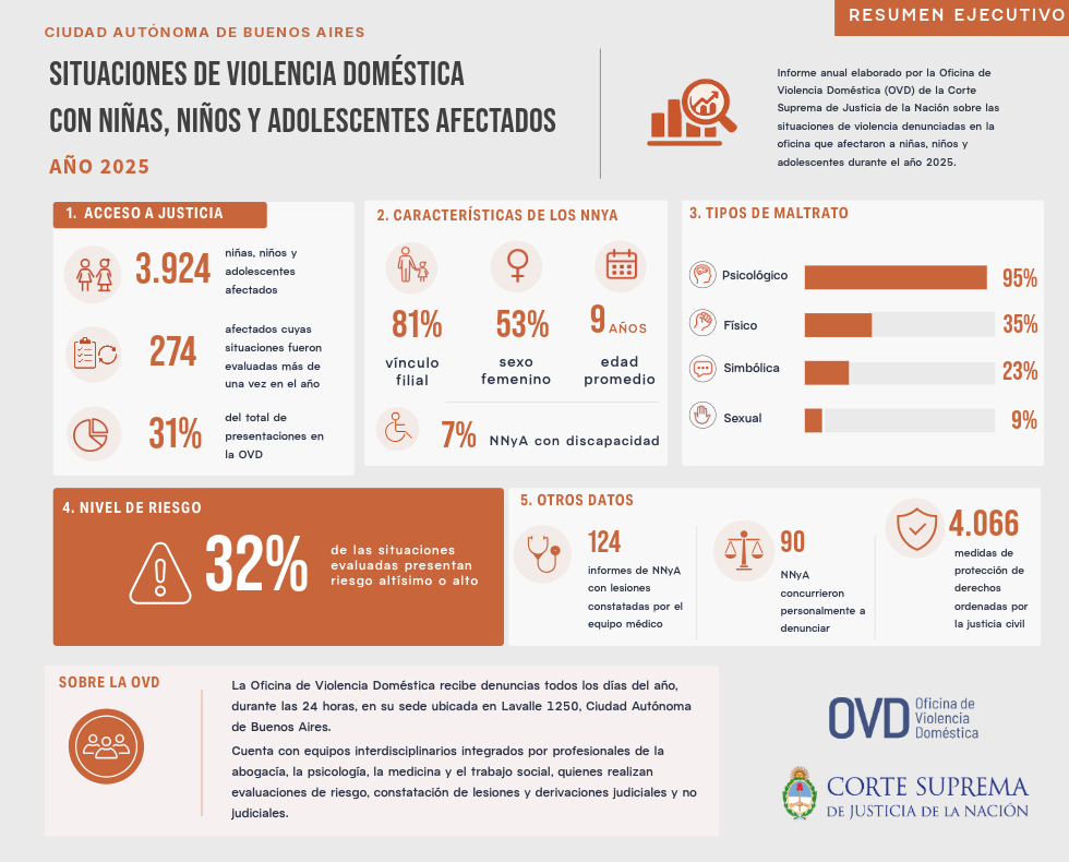 Más de 4200 hechos de violencia contra menores en un año
