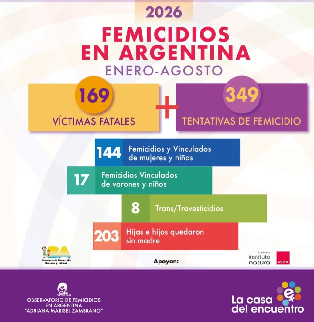 Entre enero y agosto hubo 169 femicidios en el país